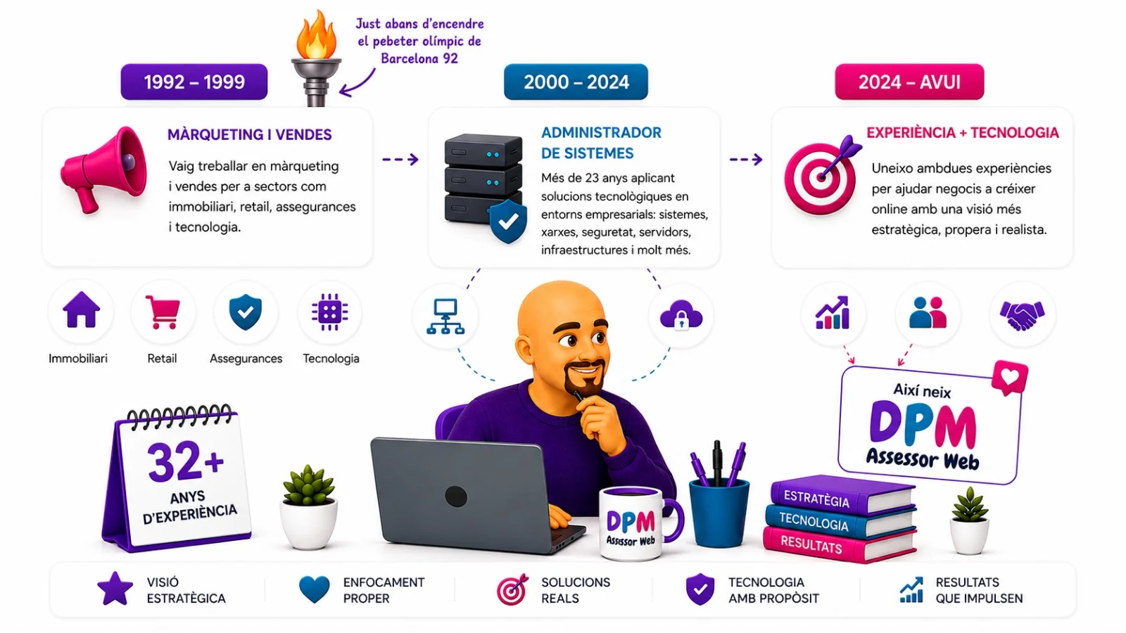DPM Asesor Web: “L’evolució professional que dona forma a DPM Asesor Web”