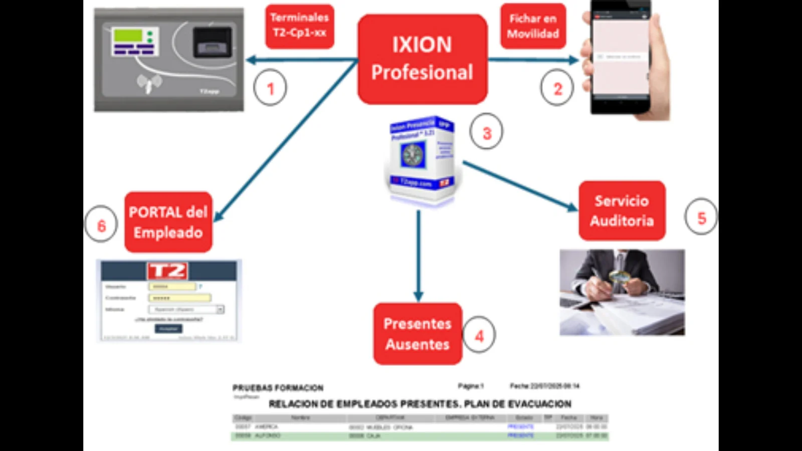 Control Horari Professional sense inversió: Ixion Presencia, ara també en lloguer, tu tries 